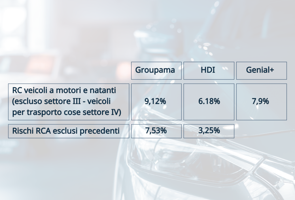 Provvigioni RC Auto Costa Assicurazioni